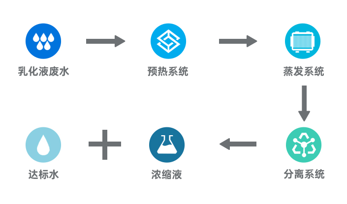 乳化液廢水工藝流程圖.jpg 乳化液廢水工藝流程圖.jpg