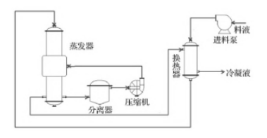 MVR技術(shù)在高鹽廢水處理中的應(yīng)用