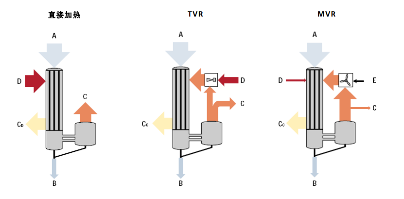 如何有效降低蒸發(fā)系統(tǒng)的運行成本